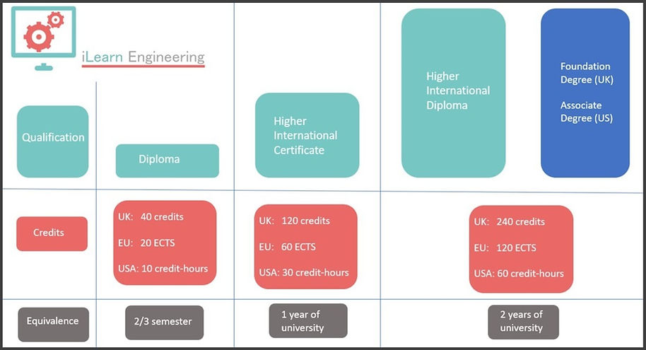 , Qualification Credits